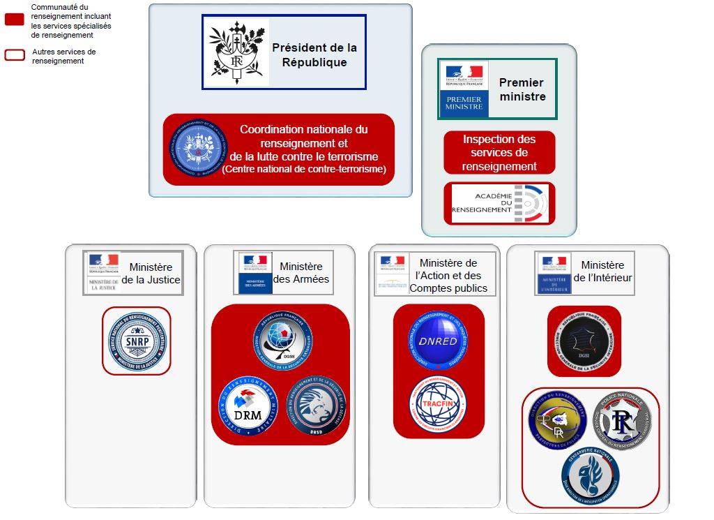 Organisation du renseignement français